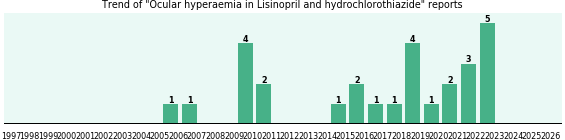 Could Lisinopril and hydrochlorothiazide cause Ocular hyperaemia? Could Lisinopril and hydrochlorothiazide cause Ocular hyperaemia?